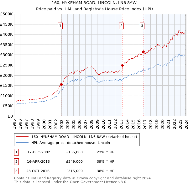 160, HYKEHAM ROAD, LINCOLN, LN6 8AW: Price paid vs HM Land Registry's House Price Index
