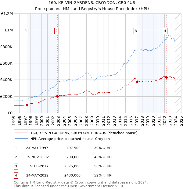 160, KELVIN GARDENS, CROYDON, CR0 4US: Price paid vs HM Land Registry's House Price Index
