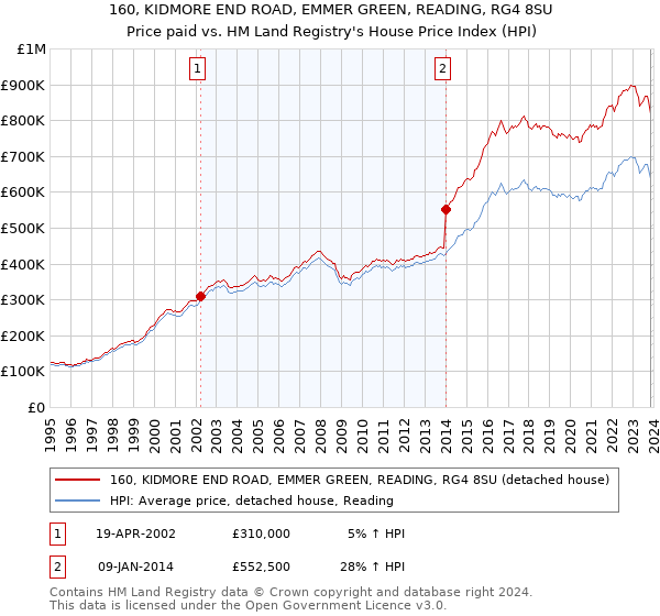 160, KIDMORE END ROAD, EMMER GREEN, READING, RG4 8SU: Price paid vs HM Land Registry's House Price Index