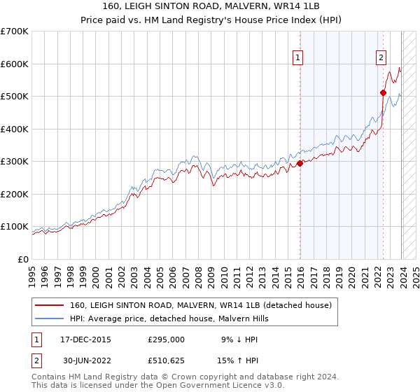 160, LEIGH SINTON ROAD, MALVERN, WR14 1LB: Price paid vs HM Land Registry's House Price Index