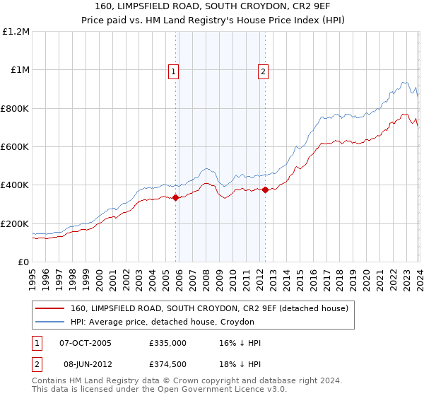 160, LIMPSFIELD ROAD, SOUTH CROYDON, CR2 9EF: Price paid vs HM Land Registry's House Price Index