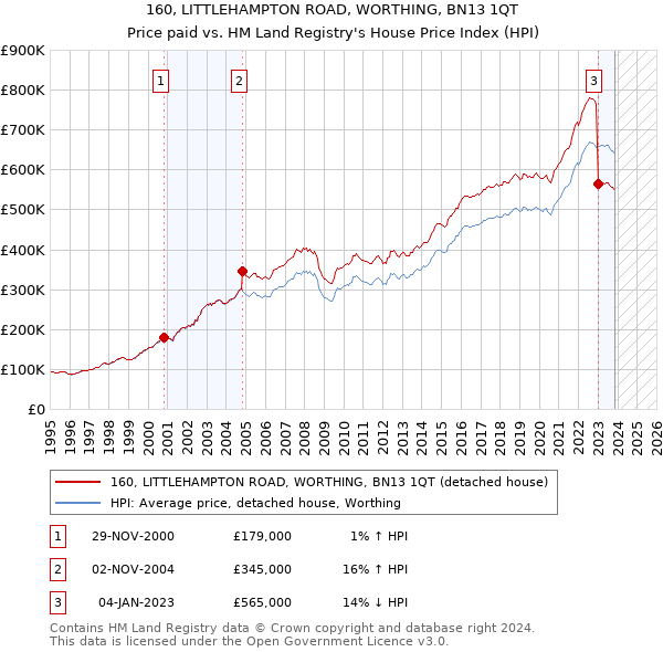 160, LITTLEHAMPTON ROAD, WORTHING, BN13 1QT: Price paid vs HM Land Registry's House Price Index