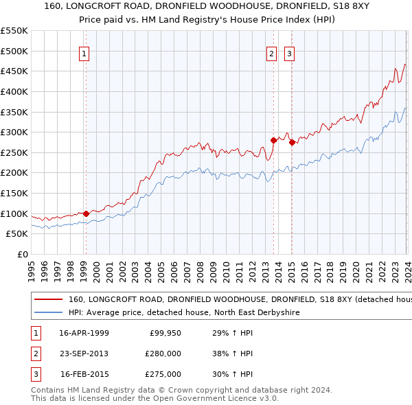 160, LONGCROFT ROAD, DRONFIELD WOODHOUSE, DRONFIELD, S18 8XY: Price paid vs HM Land Registry's House Price Index