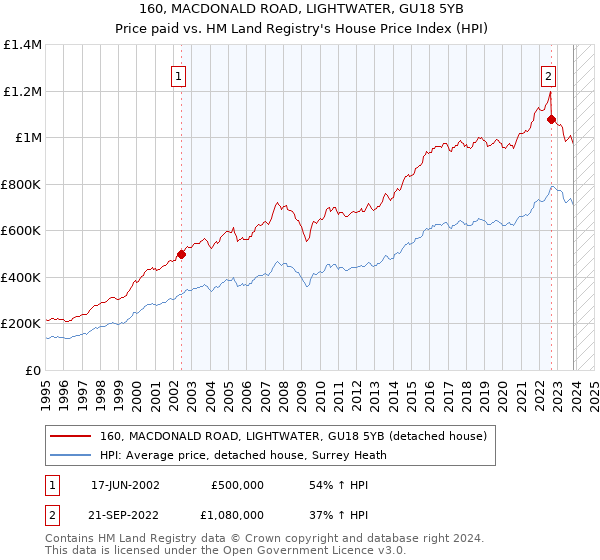 160, MACDONALD ROAD, LIGHTWATER, GU18 5YB: Price paid vs HM Land Registry's House Price Index