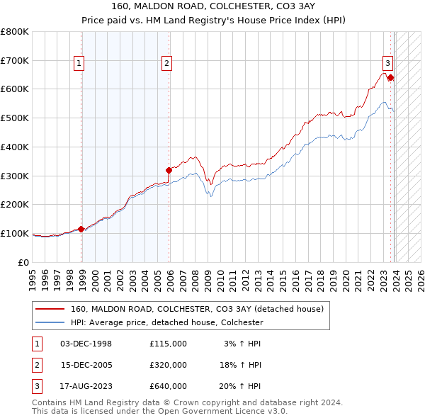 160, MALDON ROAD, COLCHESTER, CO3 3AY: Price paid vs HM Land Registry's House Price Index
