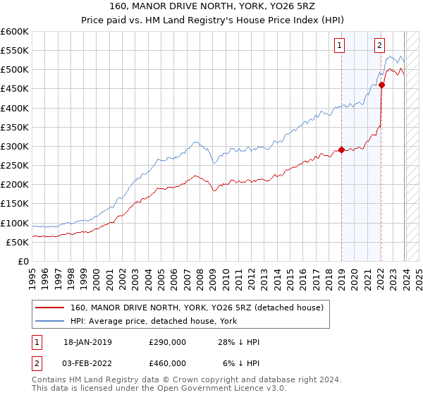 160, MANOR DRIVE NORTH, YORK, YO26 5RZ: Price paid vs HM Land Registry's House Price Index