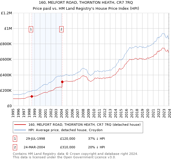 160, MELFORT ROAD, THORNTON HEATH, CR7 7RQ: Price paid vs HM Land Registry's House Price Index