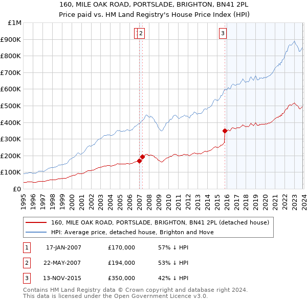 160, MILE OAK ROAD, PORTSLADE, BRIGHTON, BN41 2PL: Price paid vs HM Land Registry's House Price Index