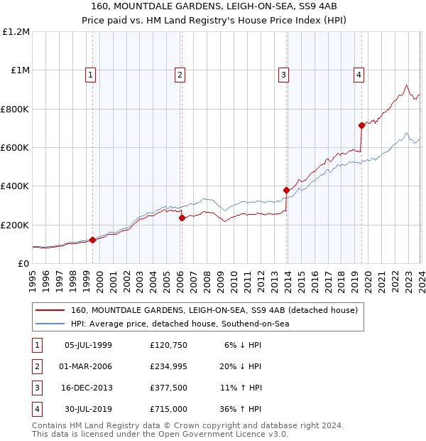 160, MOUNTDALE GARDENS, LEIGH-ON-SEA, SS9 4AB: Price paid vs HM Land Registry's House Price Index