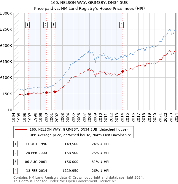 160, NELSON WAY, GRIMSBY, DN34 5UB: Price paid vs HM Land Registry's House Price Index