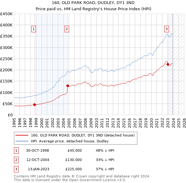 160, OLD PARK ROAD, DUDLEY, DY1 3ND: Price paid vs HM Land Registry's House Price Index