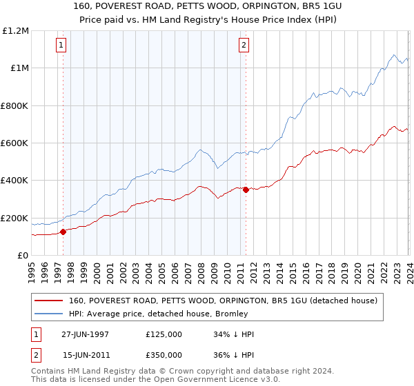 160, POVEREST ROAD, PETTS WOOD, ORPINGTON, BR5 1GU: Price paid vs HM Land Registry's House Price Index
