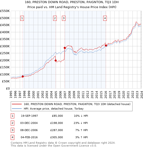 160, PRESTON DOWN ROAD, PRESTON, PAIGNTON, TQ3 1DH: Price paid vs HM Land Registry's House Price Index