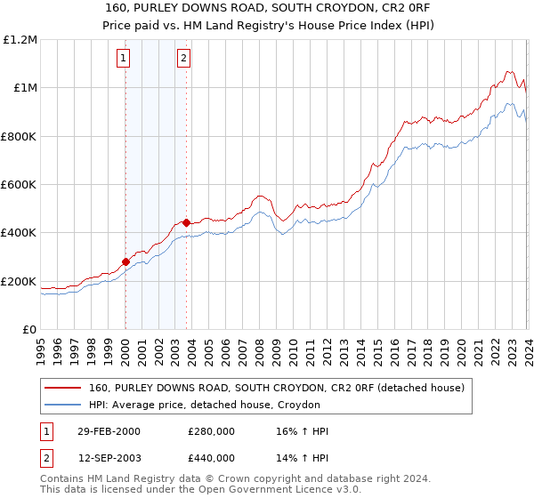 160, PURLEY DOWNS ROAD, SOUTH CROYDON, CR2 0RF: Price paid vs HM Land Registry's House Price Index