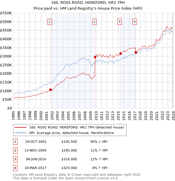 160, ROSS ROAD, HEREFORD, HR2 7PH: Price paid vs HM Land Registry's House Price Index