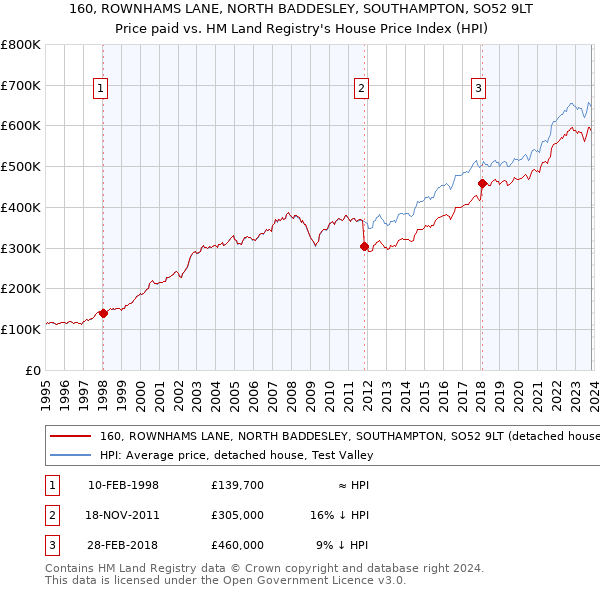 160, ROWNHAMS LANE, NORTH BADDESLEY, SOUTHAMPTON, SO52 9LT: Price paid vs HM Land Registry's House Price Index