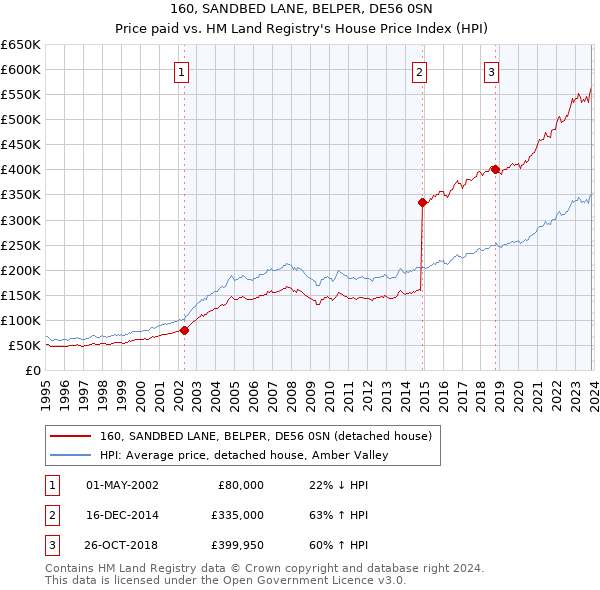 160, SANDBED LANE, BELPER, DE56 0SN: Price paid vs HM Land Registry's House Price Index