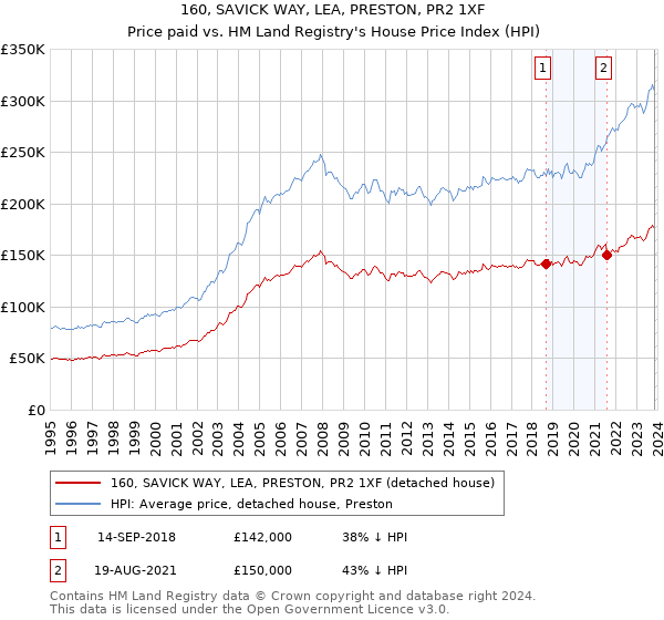 160, SAVICK WAY, LEA, PRESTON, PR2 1XF: Price paid vs HM Land Registry's House Price Index