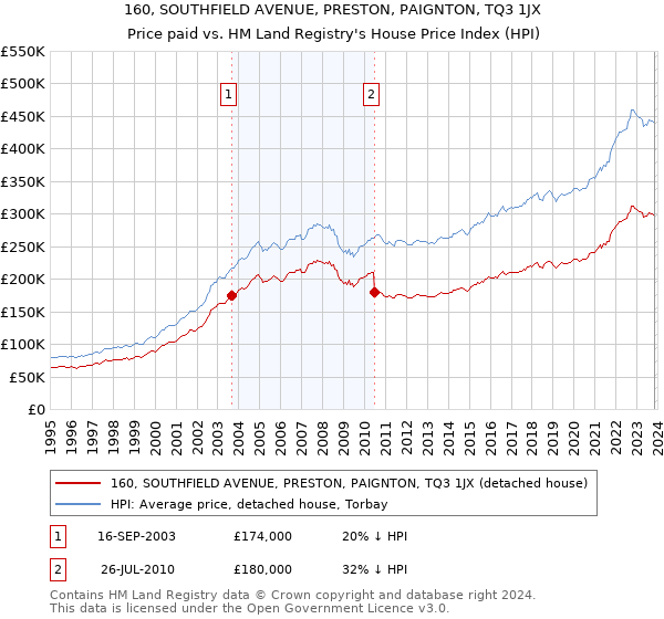 160, SOUTHFIELD AVENUE, PRESTON, PAIGNTON, TQ3 1JX: Price paid vs HM Land Registry's House Price Index