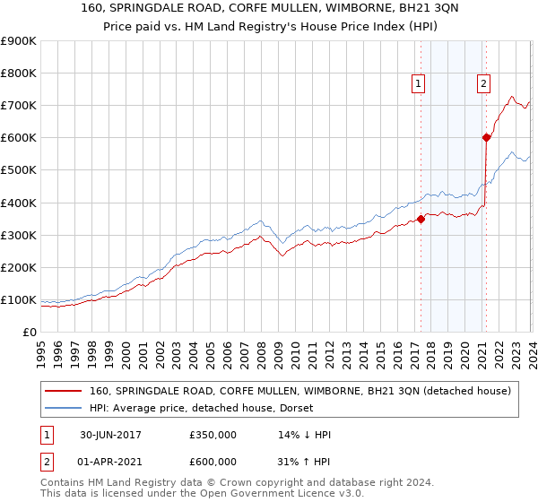 160, SPRINGDALE ROAD, CORFE MULLEN, WIMBORNE, BH21 3QN: Price paid vs HM Land Registry's House Price Index