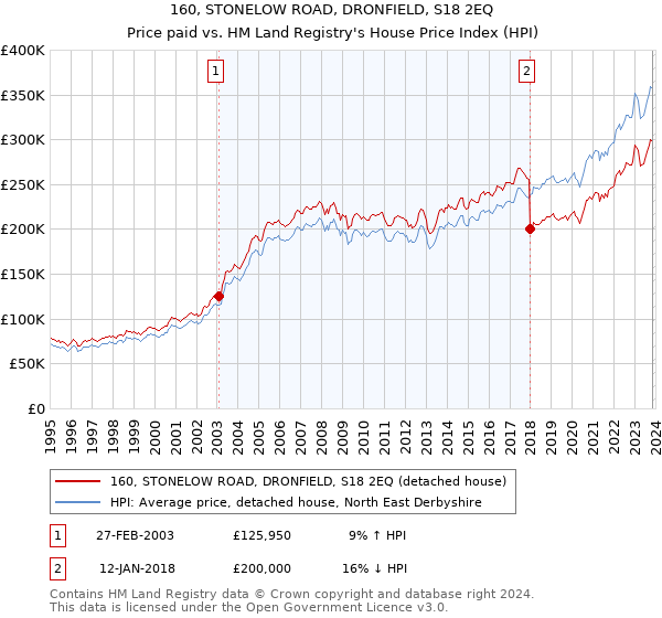 160, STONELOW ROAD, DRONFIELD, S18 2EQ: Price paid vs HM Land Registry's House Price Index