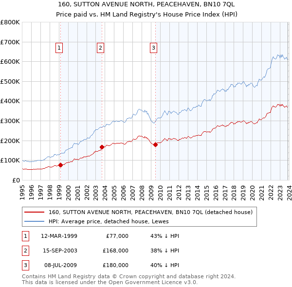 160, SUTTON AVENUE NORTH, PEACEHAVEN, BN10 7QL: Price paid vs HM Land Registry's House Price Index