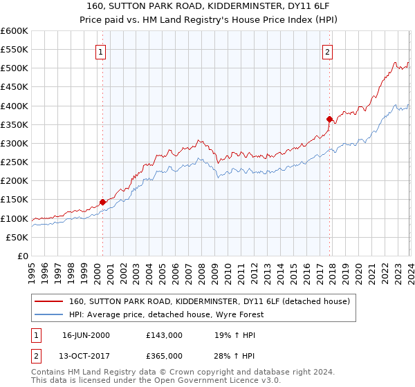 160, SUTTON PARK ROAD, KIDDERMINSTER, DY11 6LF: Price paid vs HM Land Registry's House Price Index