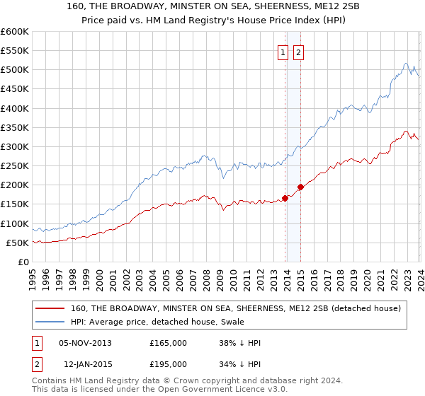 160, THE BROADWAY, MINSTER ON SEA, SHEERNESS, ME12 2SB: Price paid vs HM Land Registry's House Price Index
