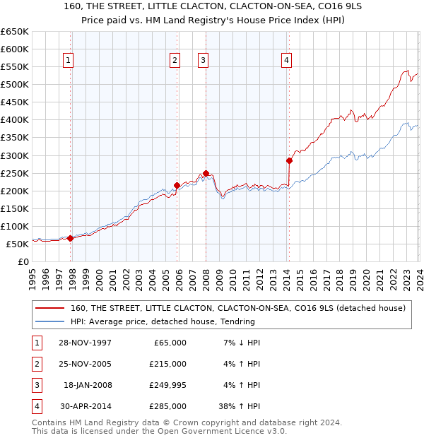 160, THE STREET, LITTLE CLACTON, CLACTON-ON-SEA, CO16 9LS: Price paid vs HM Land Registry's House Price Index