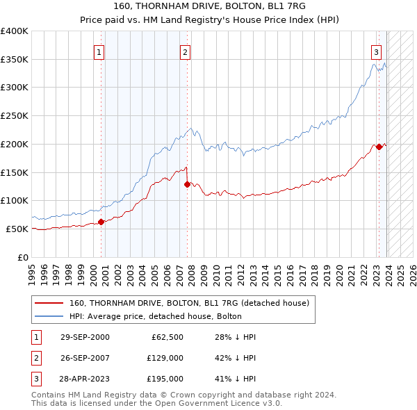 160, THORNHAM DRIVE, BOLTON, BL1 7RG: Price paid vs HM Land Registry's House Price Index