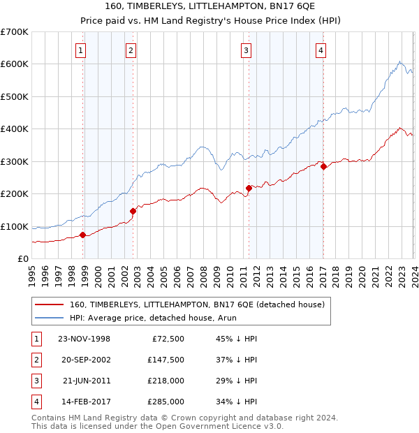 160, TIMBERLEYS, LITTLEHAMPTON, BN17 6QE: Price paid vs HM Land Registry's House Price Index