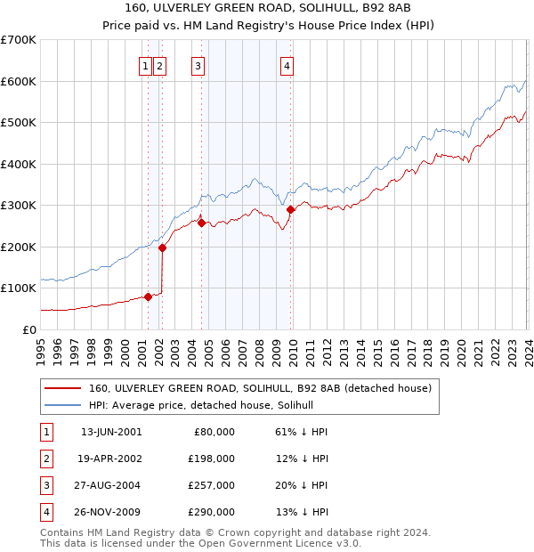 160, ULVERLEY GREEN ROAD, SOLIHULL, B92 8AB: Price paid vs HM Land Registry's House Price Index