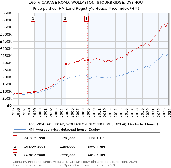 160, VICARAGE ROAD, WOLLASTON, STOURBRIDGE, DY8 4QU: Price paid vs HM Land Registry's House Price Index