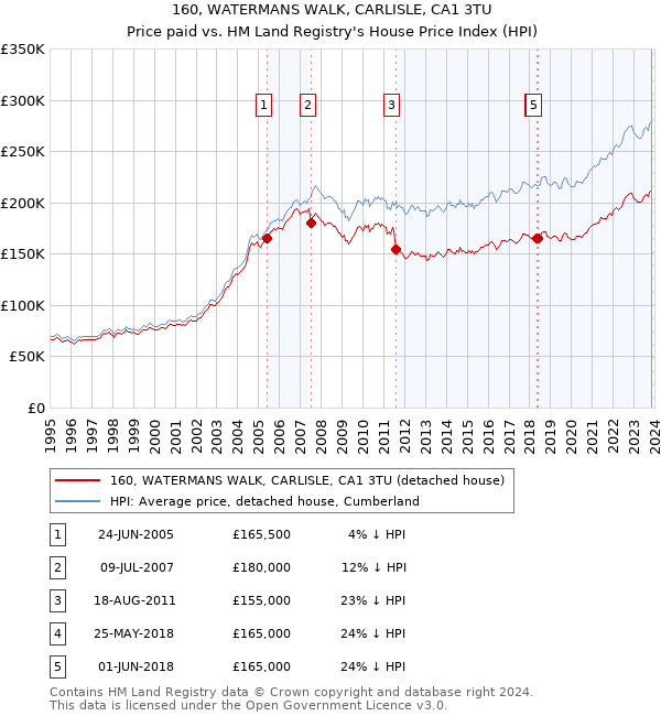 160, WATERMANS WALK, CARLISLE, CA1 3TU: Price paid vs HM Land Registry's House Price Index