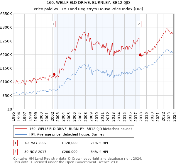 160, WELLFIELD DRIVE, BURNLEY, BB12 0JD: Price paid vs HM Land Registry's House Price Index