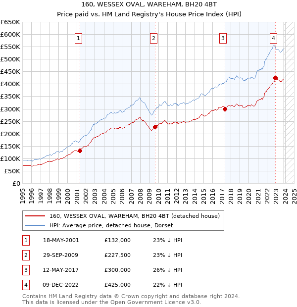 160, WESSEX OVAL, WAREHAM, BH20 4BT: Price paid vs HM Land Registry's House Price Index