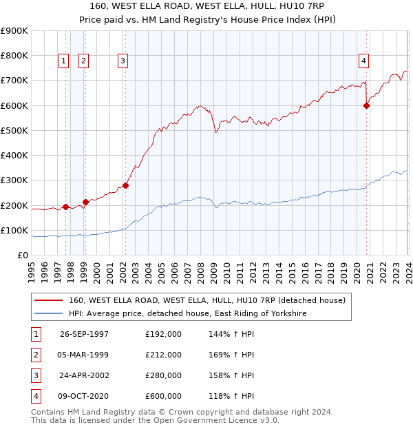 160, WEST ELLA ROAD, WEST ELLA, HULL, HU10 7RP: Price paid vs HM Land Registry's House Price Index