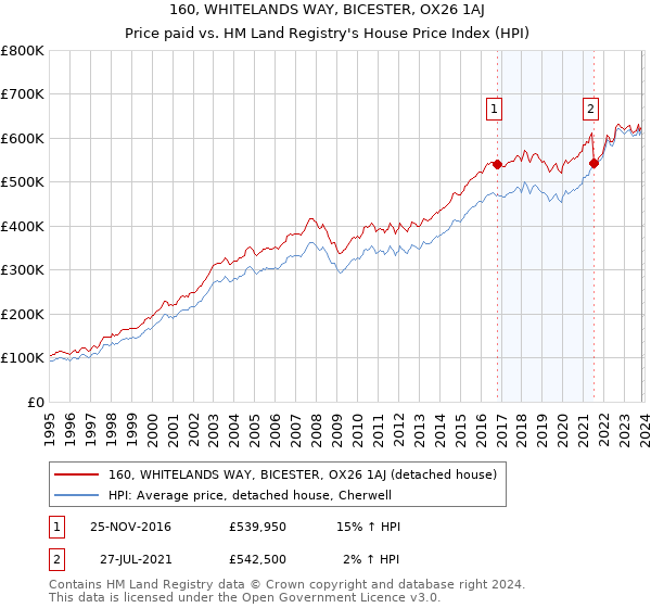 160, WHITELANDS WAY, BICESTER, OX26 1AJ: Price paid vs HM Land Registry's House Price Index