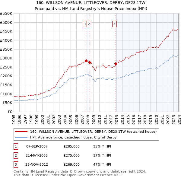 160, WILLSON AVENUE, LITTLEOVER, DERBY, DE23 1TW: Price paid vs HM Land Registry's House Price Index
