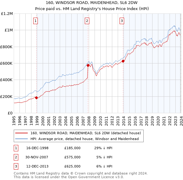 160, WINDSOR ROAD, MAIDENHEAD, SL6 2DW: Price paid vs HM Land Registry's House Price Index
