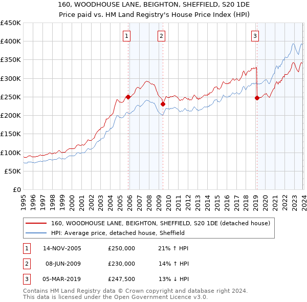 160, WOODHOUSE LANE, BEIGHTON, SHEFFIELD, S20 1DE: Price paid vs HM Land Registry's House Price Index