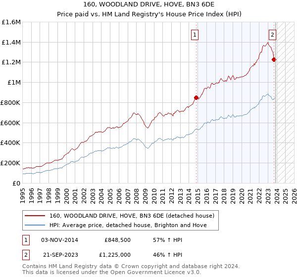 160, WOODLAND DRIVE, HOVE, BN3 6DE: Price paid vs HM Land Registry's House Price Index