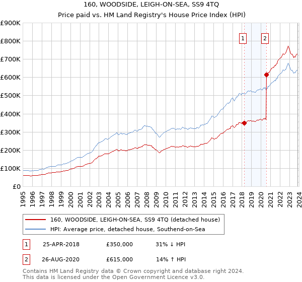 160, WOODSIDE, LEIGH-ON-SEA, SS9 4TQ: Price paid vs HM Land Registry's House Price Index