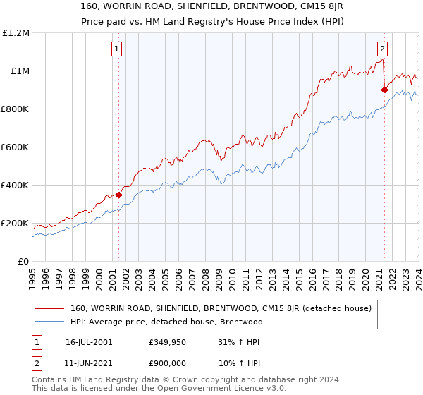 160, WORRIN ROAD, SHENFIELD, BRENTWOOD, CM15 8JR: Price paid vs HM Land Registry's House Price Index