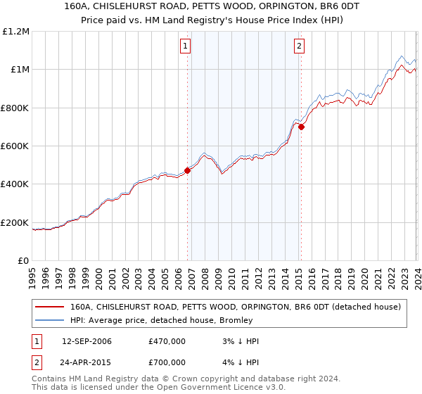 160A, CHISLEHURST ROAD, PETTS WOOD, ORPINGTON, BR6 0DT: Price paid vs HM Land Registry's House Price Index