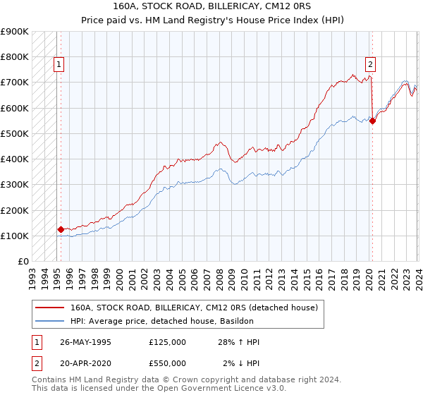 160A, STOCK ROAD, BILLERICAY, CM12 0RS: Price paid vs HM Land Registry's House Price Index