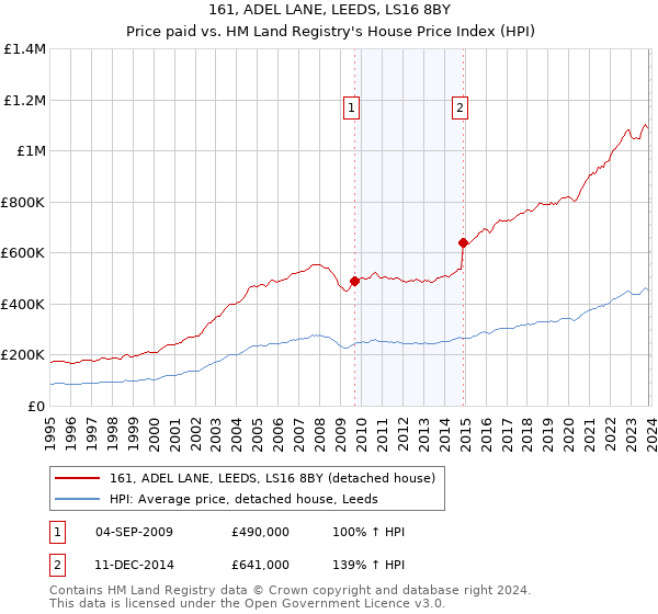 161, ADEL LANE, LEEDS, LS16 8BY: Price paid vs HM Land Registry's House Price Index