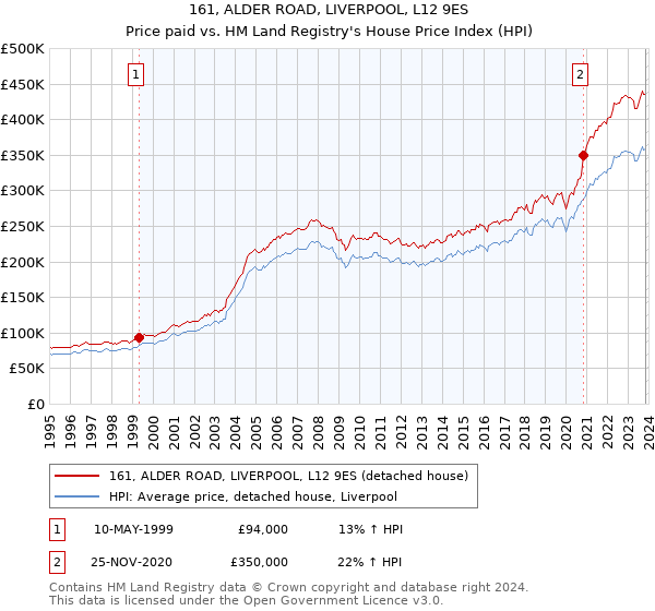 161, ALDER ROAD, LIVERPOOL, L12 9ES: Price paid vs HM Land Registry's House Price Index