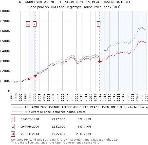 161, AMBLESIDE AVENUE, TELSCOMBE CLIFFS, PEACEHAVEN, BN10 7LH: Price paid vs HM Land Registry's House Price Index