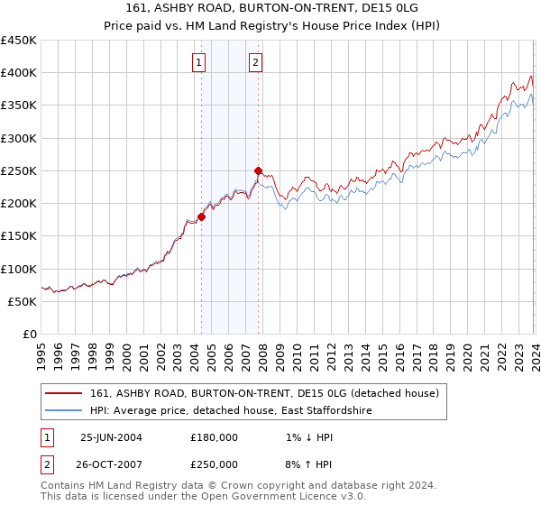 161, ASHBY ROAD, BURTON-ON-TRENT, DE15 0LG: Price paid vs HM Land Registry's House Price Index